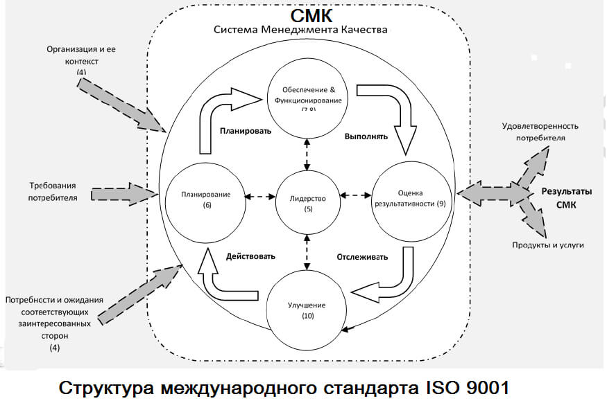 Подробная структура международного стандарта